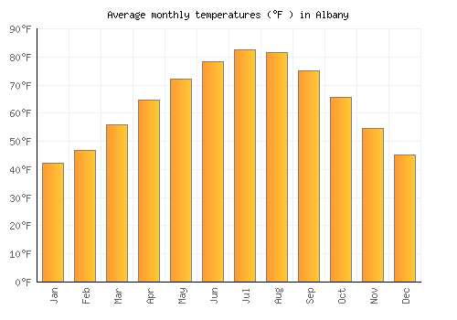 Albany average temperature chart (Fahrenheit)