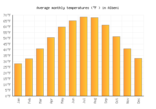 Albeni average temperature chart (Fahrenheit)