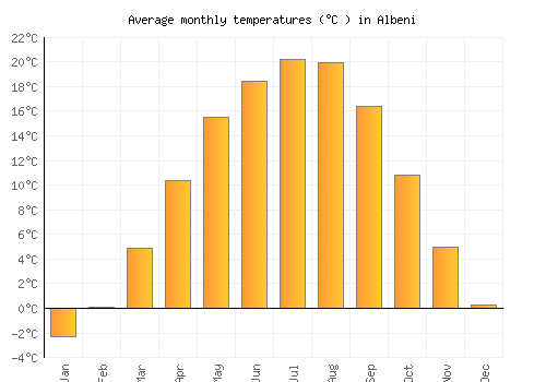 Albeni average temperature chart (Celsius)