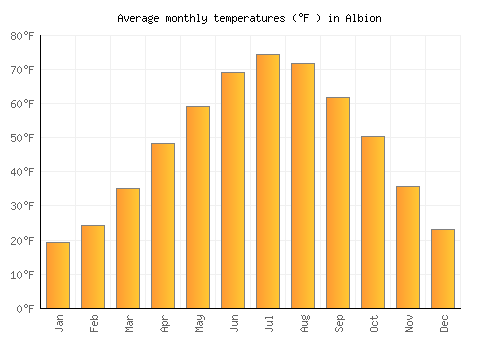 Albion average temperature chart (Fahrenheit)