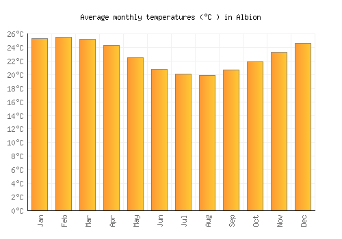 Albion average temperature chart (Celsius)