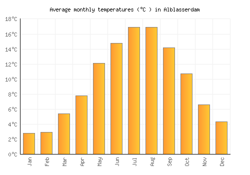 Alblasserdam average temperature chart (Celsius)