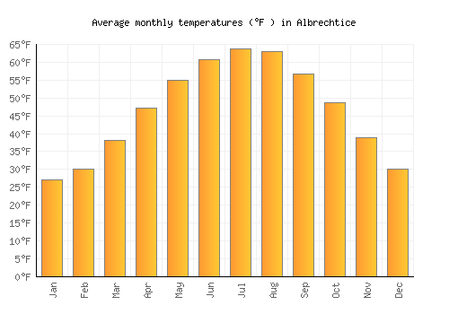 Albrechtice average temperature chart (Fahrenheit)