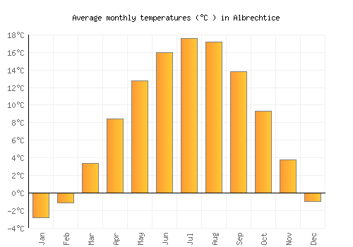 Albrechtice average temperature chart (Celsius)