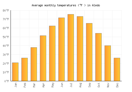 Aledo average temperature chart (Fahrenheit)