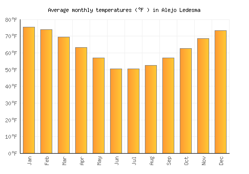Alejo Ledesma average temperature chart (Fahrenheit)