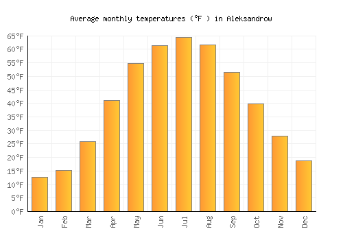 Aleksandrow average temperature chart (Fahrenheit)