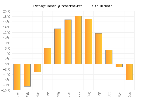 Aleksin average temperature chart (Celsius)