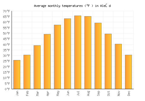 Aleşd average temperature chart (Fahrenheit)