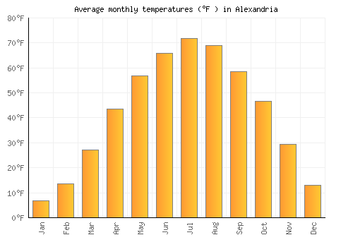 Alexandria average temperature chart (Fahrenheit)