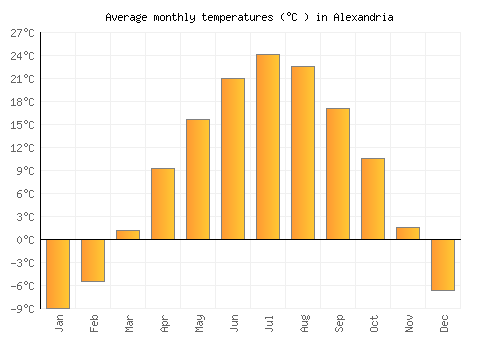 Alexandria average temperature chart (Celsius)