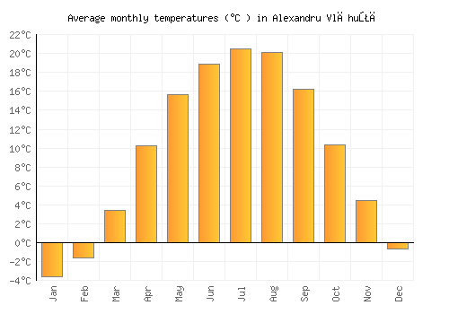 Alexandru Vlăhuţă average temperature chart (Celsius)