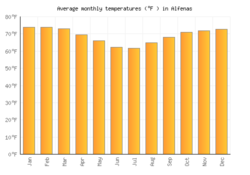 Alfenas average temperature chart (Fahrenheit)