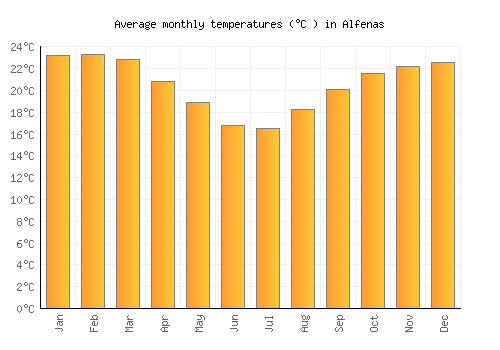 Alfenas average temperature chart (Celsius)