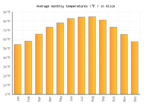 Alice average temperature chart (Fahrenheit)