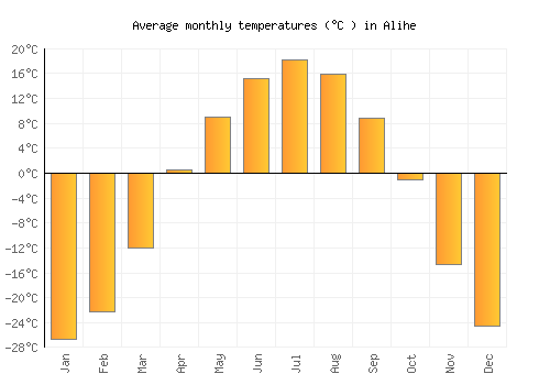 Alihe average temperature chart (Celsius)