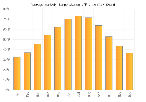 Alik Ghund average temperature chart (Fahrenheit)