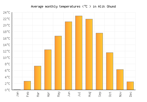 Alik Ghund average temperature chart (Celsius)