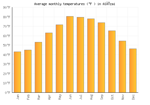 Alīzai average temperature chart (Fahrenheit)