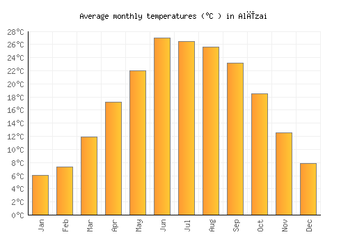 Alīzai average temperature chart (Celsius)