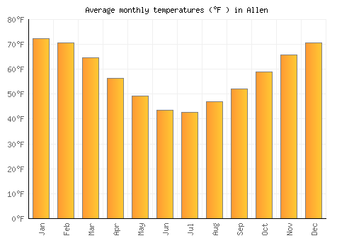 Allen average temperature chart (Fahrenheit)