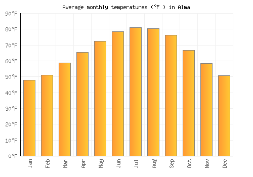 Alma average temperature chart (Fahrenheit)