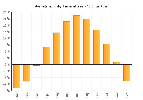 Alma average temperature chart (Celsius)