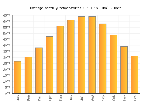 Almaşu Mare average temperature chart (Fahrenheit)