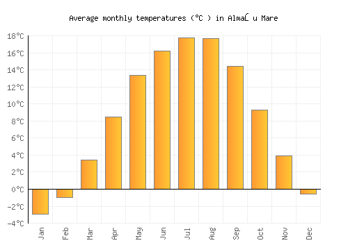 Almaşu Mare average temperature chart (Celsius)