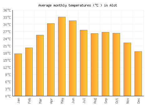 Alot average temperature chart (Celsius)