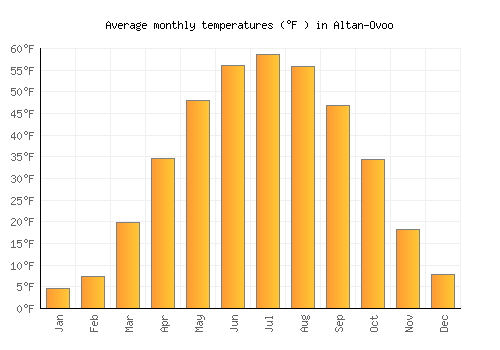 Altan-Ovoo average temperature chart (Fahrenheit)