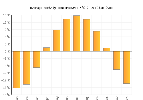 Altan-Ovoo average temperature chart (Celsius)