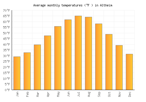 Altheim average temperature chart (Fahrenheit)