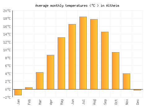 Altheim average temperature chart (Celsius)