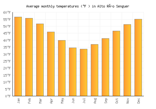 Alto Río Senguer average temperature chart (Fahrenheit)