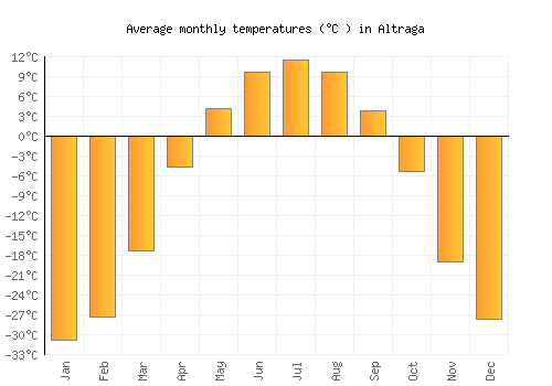 Altraga average temperature chart (Celsius)