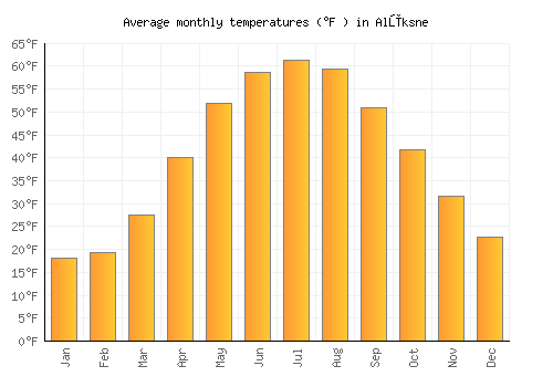 Alūksne average temperature chart (Fahrenheit)