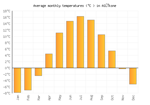 Alūksne average temperature chart (Celsius)