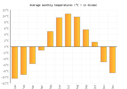 Alvdal average temperature chart (Celsius)