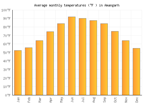 Amangarh average temperature chart (Fahrenheit)