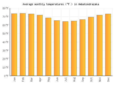 Ambatondrazaka average temperature chart (Fahrenheit)