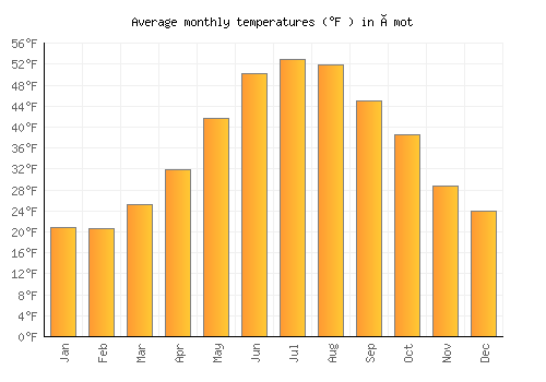 Åmot average temperature chart (Fahrenheit)