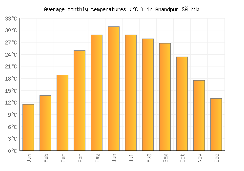 Anandpur Sāhib average temperature chart (Celsius)