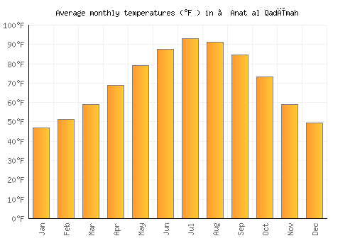 ‘Anat al Qadīmah average temperature chart (Fahrenheit)