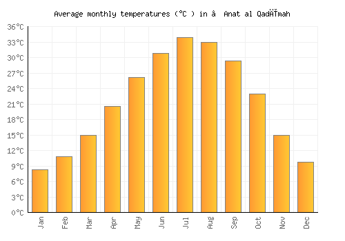 ‘Anat al Qadīmah average temperature chart (Celsius)