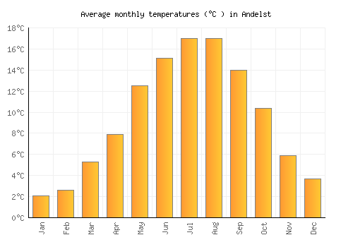 Andelst average temperature chart (Celsius)