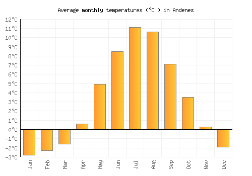 Andenes average temperature chart (Celsius)