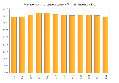 Angeles City average temperature chart (Fahrenheit)