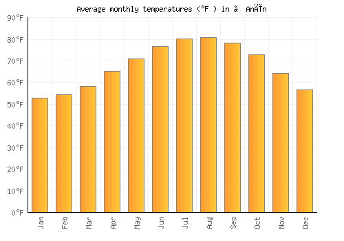 ‘Anīn average temperature chart (Fahrenheit)