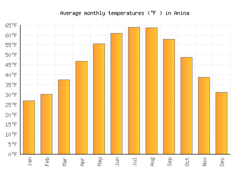 Anina average temperature chart (Fahrenheit)